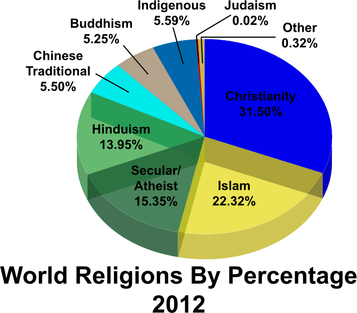 World-Religions-Percentages-800px